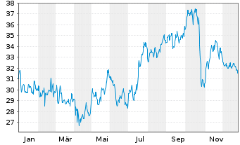 Chart Tootsie Roll Industries Inc. - 1 Jahr