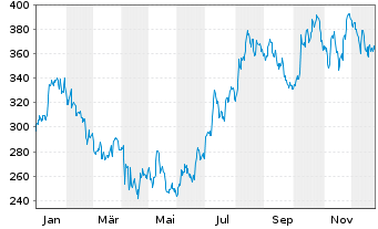 Chart TopBuild Corp. - 1 Jahr