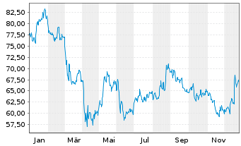 Chart Toro Co. - 1 Jahr