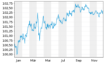 Chart Toronto-Dominion Bank, The DL-MTN. 2023(23/28) - 1 Jahr