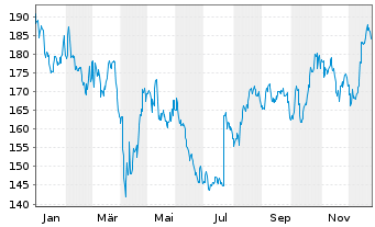 Chart Toyota Motor Corp. Spons.ADRs - 1 Jahr