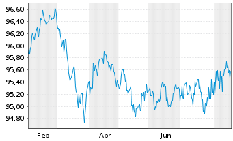 Chart Toyota Motor Corp. DL-Notes 2019(29) - 1 Year