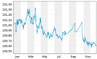 Chart Toyota Motor Corp. DL-Notes 2023(23/26) - 1 Jahr