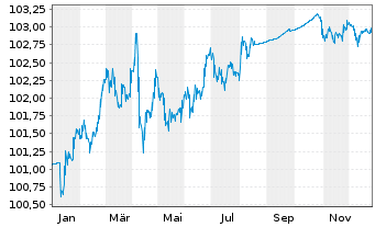 Chart Toyota Motor Corp. DL-Notes 2023(23/28) - 1 Jahr