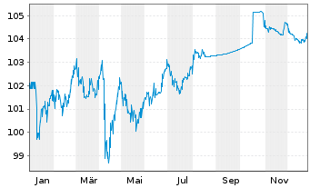 Chart Toyota Motor Corp. DL-Notes 2023(23/33) - 1 Jahr