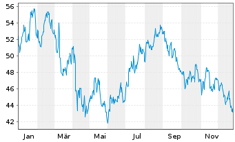 Chart Tractor Supply Co. - 1 Jahr