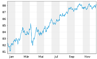 Chart Toyota Motor Credit Corp. DL-Med.T.Nts 2021(21/31) - 1 Jahr