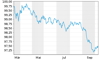 Chart Toyota Motor Credit Corp. DL-Med.Term Nts 2026(29) - 1 Year