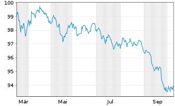 Chart Toyota Motor Credit Corp. DL-Med.T.Nts 2026(26/33) - 1 Year