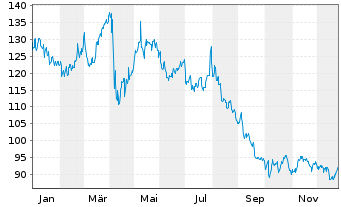 Chart Tradeweb Markets Inc. - 1 Jahr