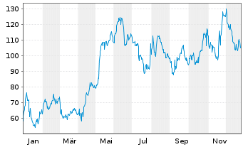 Chart TransMedics Group Inc. - 1 Jahr