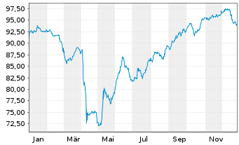 Chart Transocean Inc. DL-Notes 2001(01/31) - 1 Jahr