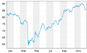Chart Transocean Inc. DL-Notes 2007(07/38) - 1 Jahr