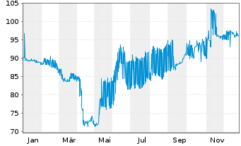 Chart Transocean Inc. DL-Notes 2011(41) - 1 Jahr