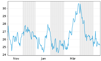 Chart Transport. de Gas del Sur S.A. B(Sp.ADRsRegS)/5AP1 - 1 Jahr