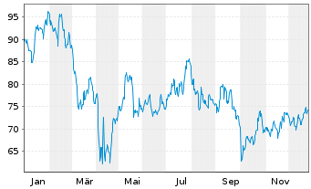 Chart TransUnion - 1 Jahr
