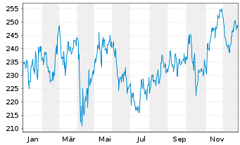 Chart The Travelers Companies Inc. - 1 Jahr