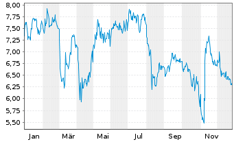 Chart Tredegar Corp. - 1 Jahr