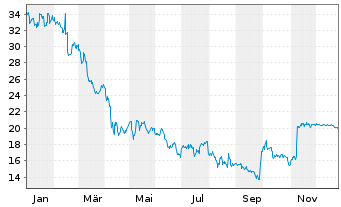 Chart TreeHouse Foods Inc. - 1 Jahr
