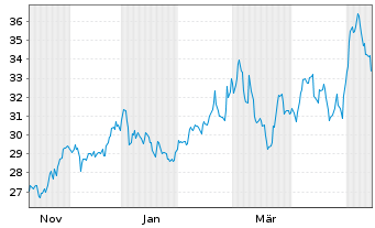 Chart TriMas Corp. - 1 Jahr