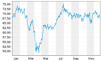 Chart Trimble Inc. - 1 Jahr