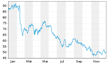 Chart Trinet Group Inc. - 1 Jahr