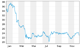 Chart Trinity Industries Inc. - 1 Jahr