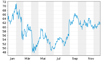Chart Trip.com Group Ltd. Sp.ADRs - 1 Jahr