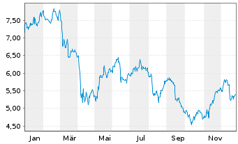 Chart TriplePoint Vent.Gwth BDC Corp - 1 Jahr