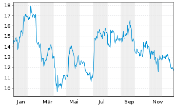 Chart Tripadvisor Inc. - 1 Jahr