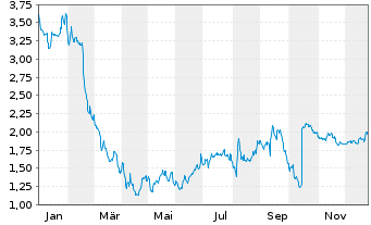 Chart TrueCar Inc. - 1 Jahr