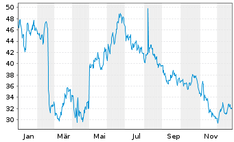 Chart Trupanion Inc. - 1 Jahr