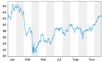 Chart Truist Financial Corp. - 1 Jahr