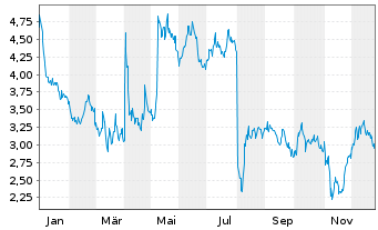 Chart TTEC Holdings Inc. - 1 Jahr