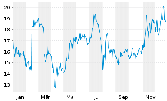 Chart Tucows Inc. - 1 Jahr