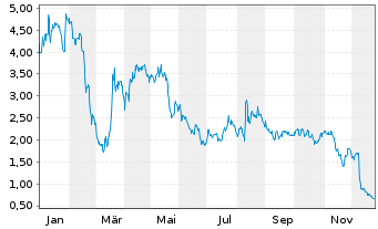 Chart Tuhura Biosciences Inc. - 1 Jahr