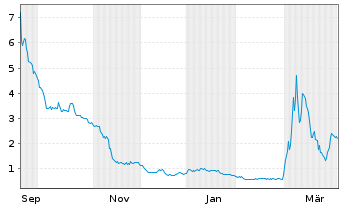 Chart TURBO ENERGY S.A. - 1 Jahr