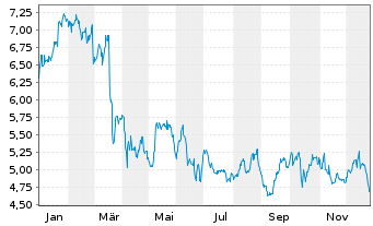 Chart Turkcell Iletisim Hizmetl. AS ADR - 1 Jahr