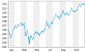 Chart T&uuml;rkei, Republik DL-Notes 2004(34) - 1 Jahr