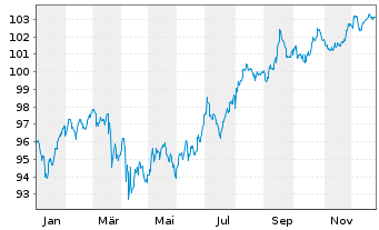Chart T&uuml;rkei, Republik DL-Notes 2006(36) - 1 Jahr