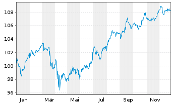 Chart T&uuml;rkei, Republik DL-Notes 2008(38) - 1 Jahr