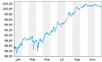 Chart T&uuml;rkei, Republik DL-Notes 2015(26) - 1 Jahr