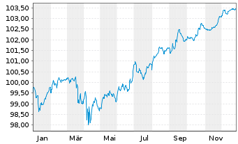 Chart T&uuml;rkei, Republik DL-Notes 2018(28) - 1 Jahr