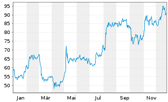 Chart Turning Point Brands Inc. - 1 Jahr