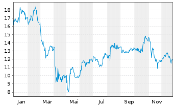 Chart Turtle Beach Corp. - 1 Jahr