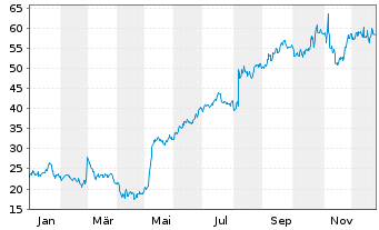 Chart Tutor Perini Corp. - 1 Jahr