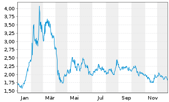 Chart Tuya Inc. ADR - 1 Jahr