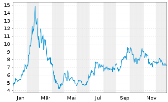 Chart VNET Group Inc. - 1 Jahr