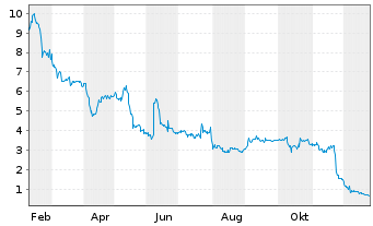 Chart Twin Hospitality Group Inc. - 1 Jahr