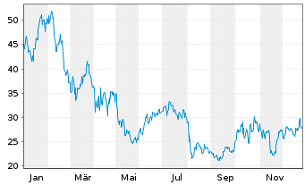 Chart Twist Bioscience Corp. - 1 Jahr